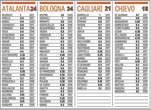 Оклады игроков Аталанты, Болоньи, Кальяри и Кьево
